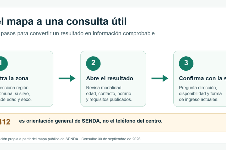 Tres pasos: filtrar por región y comuna, abrir el resultado para revisar modalidad y contacto, y confirmar dirección e ingreso con la sede. El 1412 es orientación general de SENDA.
