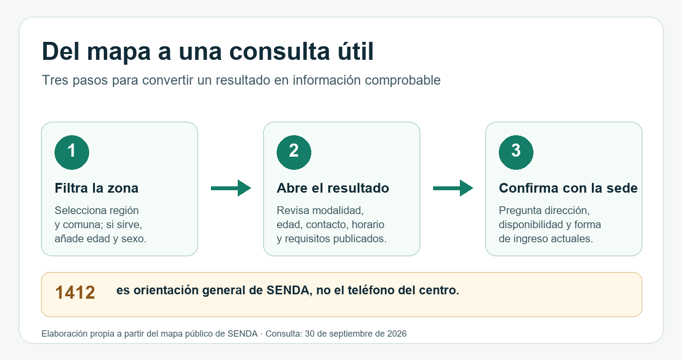 Tres pasos: filtrar por región y comuna, abrir el resultado para revisar modalidad y contacto, y confirmar dirección e ingreso con la sede. El 1412 es orientación general de SENDA.